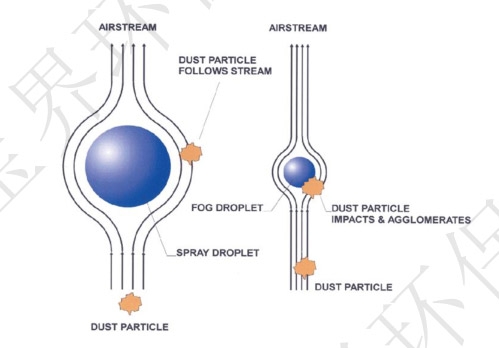 干雾抑尘系统